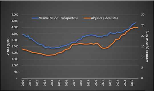 Evolución del precio de la vivienda en Barcelona, en venta y alquiler